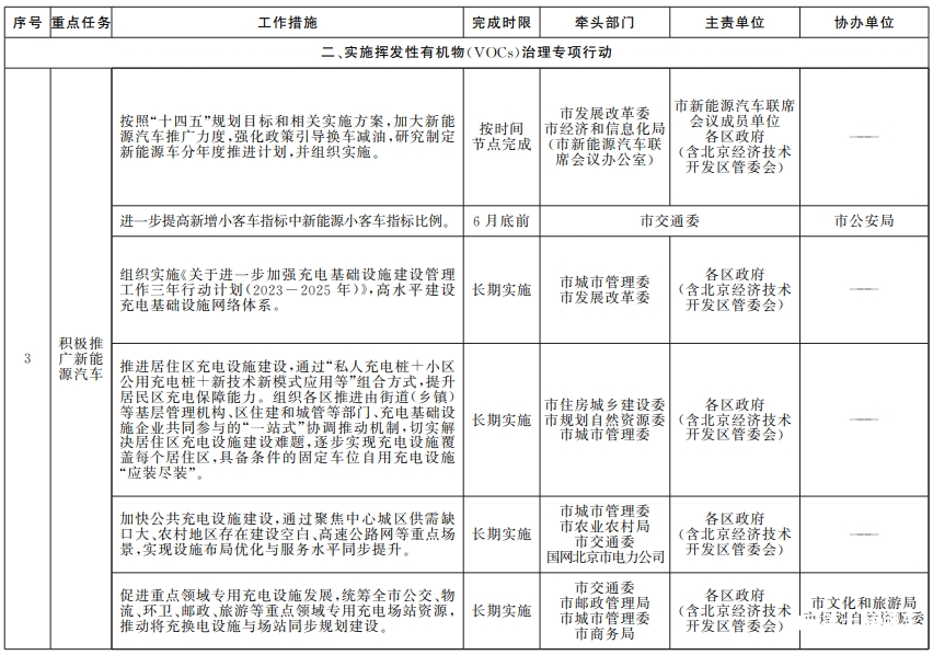 近日，北京市人民政府辦公廳印發《推進美麗北京建設持續深入打好污染防治攻堅戰2024年行動計劃》。其中，關于汽車行業，附件《藍天保衛戰2024年行動計劃》中明確作出規定。