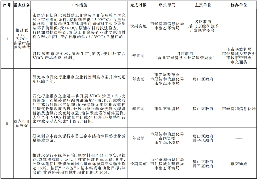 近日，北京市人民政府辦公廳印發《推進美麗北京建設持續深入打好污染防治攻堅戰2024年行動計劃》。其中，關于汽車行業，附件《藍天保衛戰2024年行動計劃》中明確作出規定。