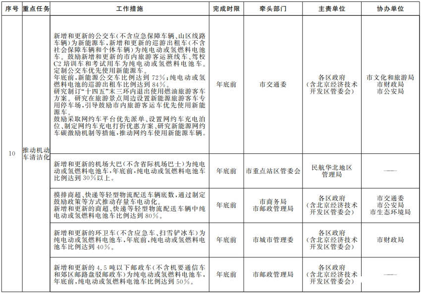 近日，北京市人民政府辦公廳印發《推進美麗北京建設持續深入打好污染防治攻堅戰2024年行動計劃》。其中，關于汽車行業，附件《藍天保衛戰2024年行動計劃》中明確作出規定。