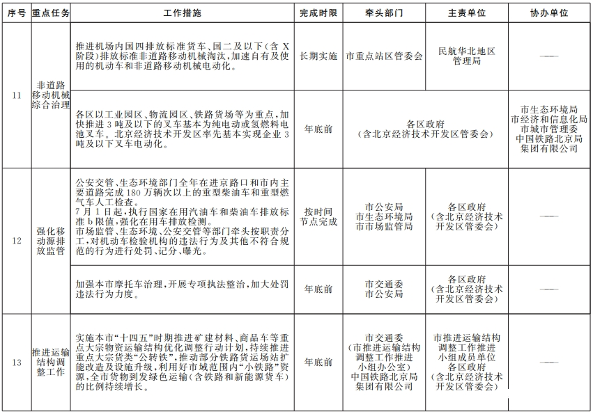 近日，北京市人民政府辦公廳印發《推進美麗北京建設持續深入打好污染防治攻堅戰2024年行動計劃》。其中，關于汽車行業，附件《藍天保衛戰2024年行動計劃》中明確作出規定。