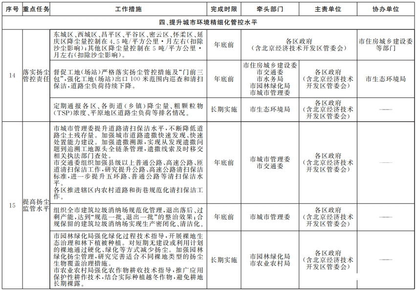 近日，北京市人民政府辦公廳印發《推進美麗北京建設持續深入打好污染防治攻堅戰2024年行動計劃》。其中，關于汽車行業，附件《藍天保衛戰2024年行動計劃》中明確作出規定。