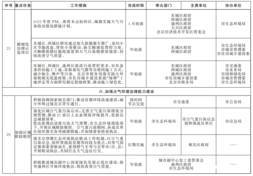 近日，北京市人民政府辦公廳印發(fā)《推進(jìn)美麗北京建設(shè)持續(xù)深入打好污染防治攻堅戰(zhàn)2024年行動計劃》。其中，關(guān)于汽車行業(yè)，附件《藍(lán)天保衛(wèi)戰(zhàn)2024年行動計劃》中明確作出規(guī)定。