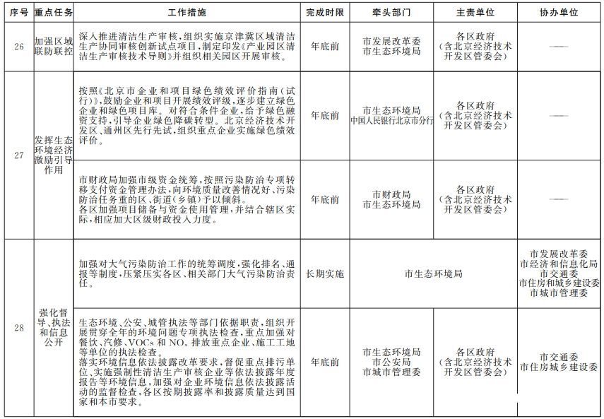 近日，北京市人民政府辦公廳印發(fā)《推進美麗北京建設持續(xù)深入打好污染防治攻堅戰(zhàn)2024年行動計劃》。其中，關于汽車行業(yè)，附件《藍天保衛(wèi)戰(zhàn)2024年行動計劃》中明確作出規(guī)定。