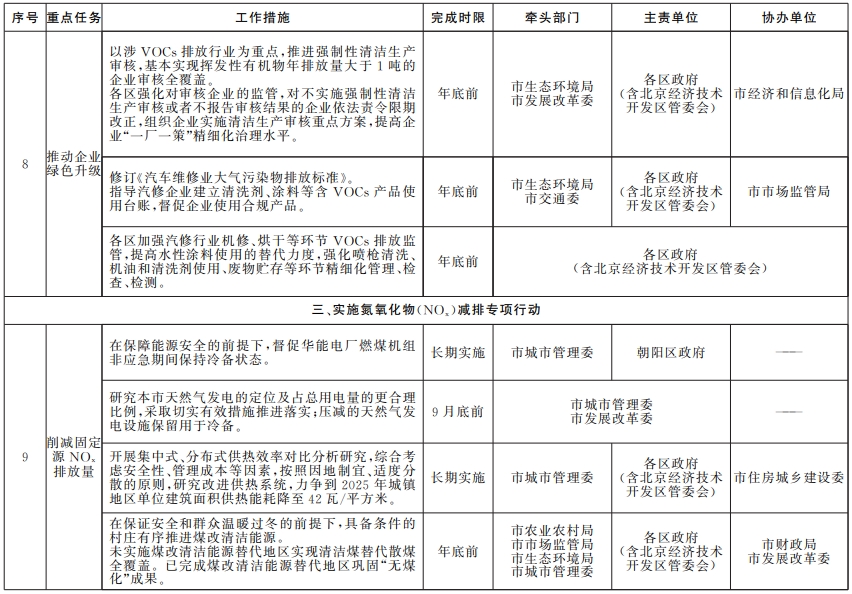 近日，北京市人民政府辦公廳印發《推進美麗北京建設持續深入打好污染防治攻堅戰2024年行動計劃》。其中，關于汽車行業，附件《藍天保衛戰2024年行動計劃》中明確作出規定。