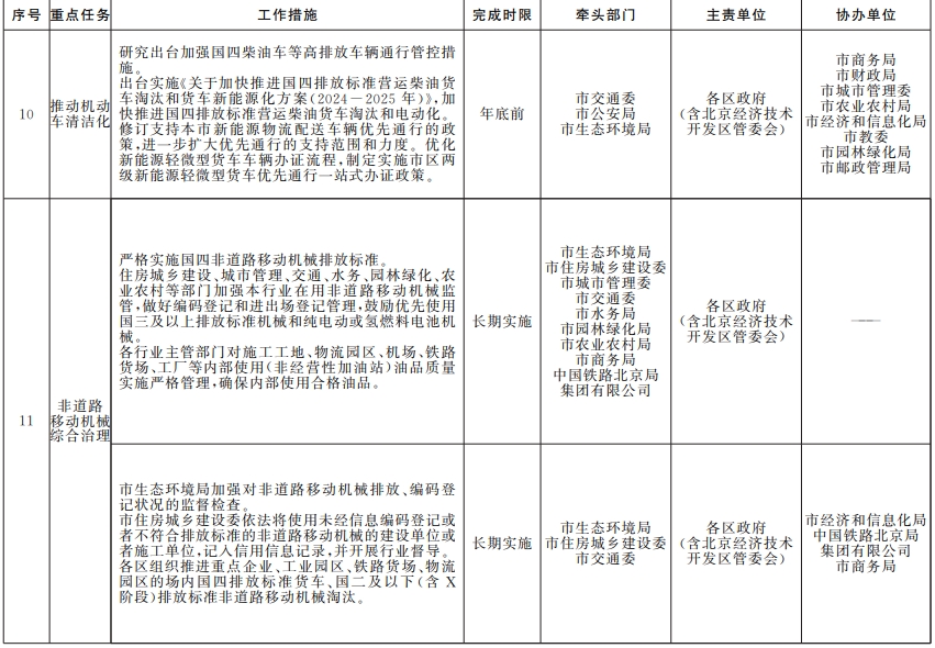 近日，北京市人民政府辦公廳印發《推進美麗北京建設持續深入打好污染防治攻堅戰2024年行動計劃》。其中，關于汽車行業，附件《藍天保衛戰2024年行動計劃》中明確作出規定。