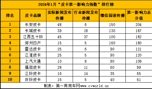 【第一商用車網(wǎng) 原創(chuàng)】新的一年，皮卡行業(yè)競爭格局是否會有新變化？請看第一商用車網(wǎng)帶來的詳細(xì)分析。