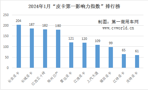 【第一商用車網(wǎng) 原創(chuàng)】新的一年，皮卡行業(yè)競爭格局是否會有新變化？請看第一商用車網(wǎng)帶來的詳細(xì)分析。