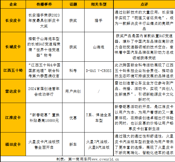 【第一商用車網(wǎng) 原創(chuàng)】新的一年，皮卡行業(yè)競爭格局是否會有新變化？請看第一商用車網(wǎng)帶來的詳細分析。