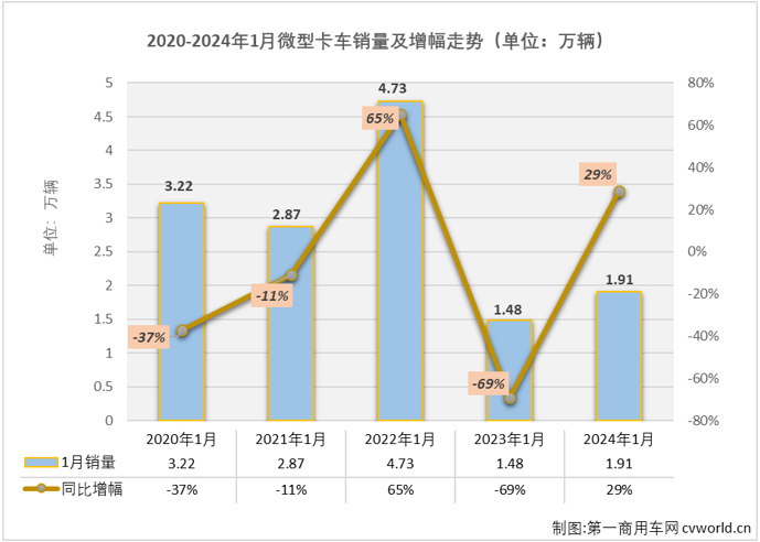 【第一商用車網(wǎng) 原創(chuàng)】2023年，微卡市場(chǎng)以9連增、累計(jì)增長(zhǎng)24%的表現(xiàn)收官，在卡車四個(gè)細(xì)分市場(chǎng)中增幅僅次于重卡市場(chǎng)，這樣的表現(xiàn)算不上優(yōu)秀，但至少是合格的。2024年，微卡市場(chǎng)表現(xiàn)又會(huì)是如何呢？開(kāi)年首勝會(huì)來(lái)得早一些嗎？