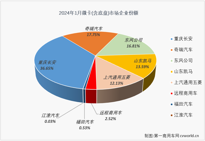 【第一商用車網(wǎng) 原創(chuàng)】2023年，微卡市場(chǎng)以9連增、累計(jì)增長(zhǎng)24%的表現(xiàn)收官，在卡車四個(gè)細(xì)分市場(chǎng)中增幅僅次于重卡市場(chǎng)，這樣的表現(xiàn)算不上優(yōu)秀，但至少是合格的。2024年，微卡市場(chǎng)表現(xiàn)又會(huì)是如何呢？開(kāi)年首勝會(huì)來(lái)得早一些嗎？