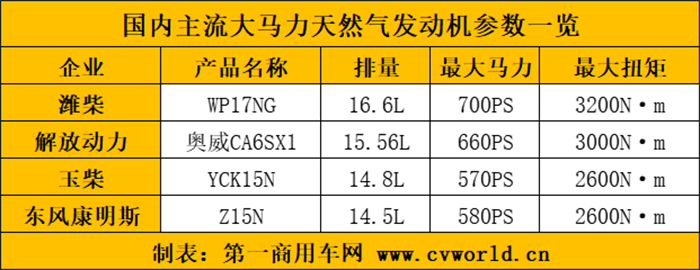 【第一商用車網 原創】國內以濰柴、解放動力、玉柴、東風康明斯等為代表的動力企業，針對天然氣市場，推出了不同動力段、適配更多運營場景的機型。并且，在天然氣重卡領域刷新行業大馬力的“關鍵窗口期”，這些企業更是使出了“殺手锏”。