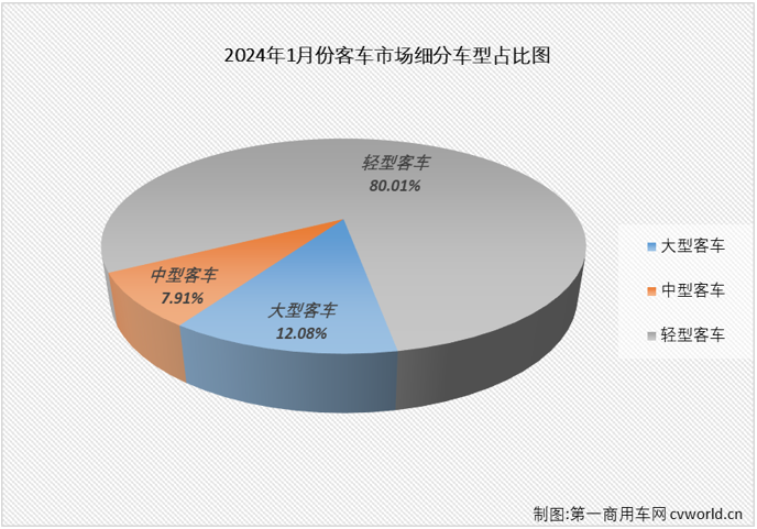 【第一商用車網 原創】2023年，我國商用車市場穩步復蘇，全年有11個月都實現增長，全年累計銷量增幅達到22%。相比而言，客車市場的表現遠不及卡車市場那樣亮眼，尤其是大、中客市場表現一直不太“給力”。2024年1月份，商用車市場繼續實現增長，整體增幅達到80%，客車市場表現又是如何呢？