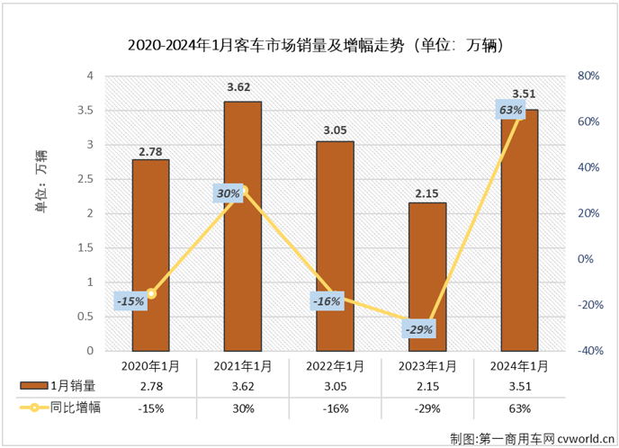 【第一商用車網 原創】2023年，我國商用車市場穩步復蘇，全年有11個月都實現增長，全年累計銷量增幅達到22%。相比而言，客車市場的表現遠不及卡車市場那樣亮眼，尤其是大、中客市場表現一直不太“給力”。2024年1月份，商用車市場繼續實現增長，整體增幅達到80%，客車市場表現又是如何呢？