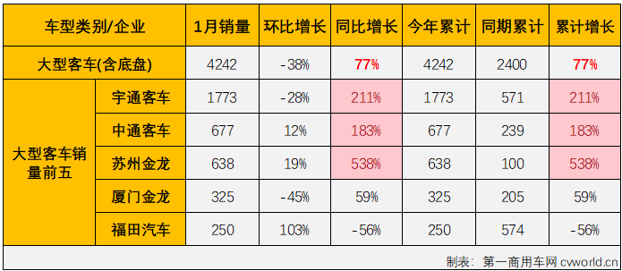 【第一商用車網 原創(chuàng)】2023年，我國商用車市場穩(wěn)步復蘇，全年有11個月都實現增長，全年累計銷量增幅達到22%。相比而言，客車市場的表現遠不及卡車市場那樣亮眼，尤其是大、中客市場表現一直不太“給力”。2024年1月份，商用車市場繼續(xù)實現增長，整體增幅達到80%，客車市場表現又是如何呢？