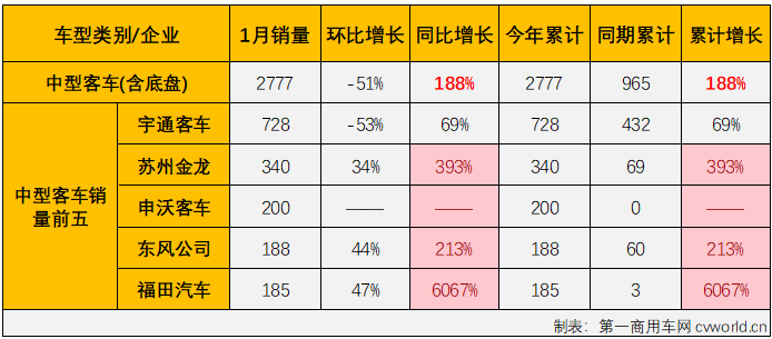 【第一商用車網 原創(chuàng)】2023年，我國商用車市場穩(wěn)步復蘇，全年有11個月都實現增長，全年累計銷量增幅達到22%。相比而言，客車市場的表現遠不及卡車市場那樣亮眼，尤其是大、中客市場表現一直不太“給力”。2024年1月份，商用車市場繼續(xù)實現增長，整體增幅達到80%，客車市場表現又是如何呢？