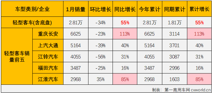 【第一商用車網 原創】2023年，我國商用車市場穩步復蘇，全年有11個月都實現增長，全年累計銷量增幅達到22%。相比而言，客車市場的表現遠不及卡車市場那樣亮眼，尤其是大、中客市場表現一直不太“給力”。2024年1月份，商用車市場繼續實現增長，整體增幅達到80%，客車市場表現又是如何呢？