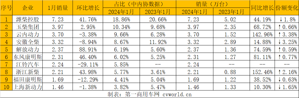 【第一商用車網  原創】1月的內燃機銷量數據來了！近日，據中內協會數據顯示，2024年1月，國內內燃機銷售392.8萬臺，環比下降0.76%，同比增長45.66%。同比大幅增長。