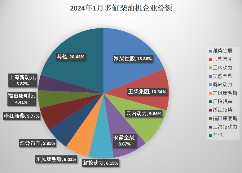 【第一商用車網  原創】1月的內燃機銷量數據來了！近日，據中內協會數據顯示，2024年1月，國內內燃機銷售392.8萬臺，環比下降0.76%，同比增長45.66%。同比大幅增長。