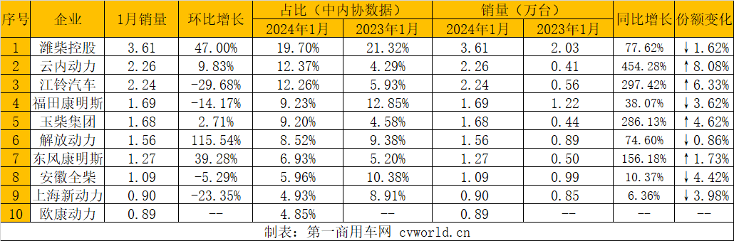 【第一商用車網  原創】1月的內燃機銷量數據來了！近日，據中內協會數據顯示，2024年1月，國內內燃機銷售392.8萬臺，環比下降0.76%，同比增長45.66%。同比大幅增長。