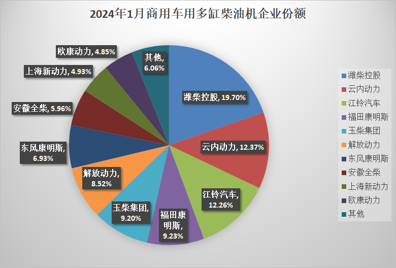 【第一商用車網  原創】1月的內燃機銷量數據來了！近日，據中內協會數據顯示，2024年1月，國內內燃機銷售392.8萬臺，環比下降0.76%，同比增長45.66%。同比大幅增長。