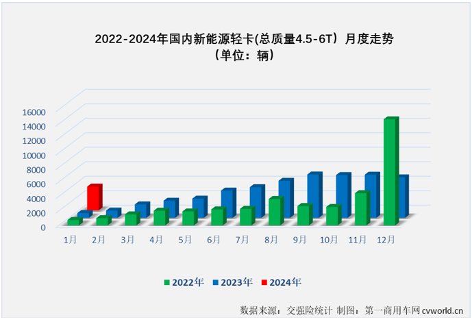 【第一商用車網 原創】2023年，我國新能源輕卡市場突破4.5萬輛大關，全年有9個月銷量超過2000輛，自8月份起，已連續5個月處于月銷5000輛水準之上。2024年，新能源輕卡市場會以怎樣的表現開局呢？還能保持超5000輛的高水準嗎？