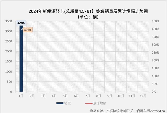 【第一商用車網 原創】2023年，我國新能源輕卡市場突破4.5萬輛大關，全年有9個月銷量超過2000輛，自8月份起，已連續5個月處于月銷5000輛水準之上。2024年，新能源輕卡市場會以怎樣的表現開局呢？還能保持超5000輛的高水準嗎？