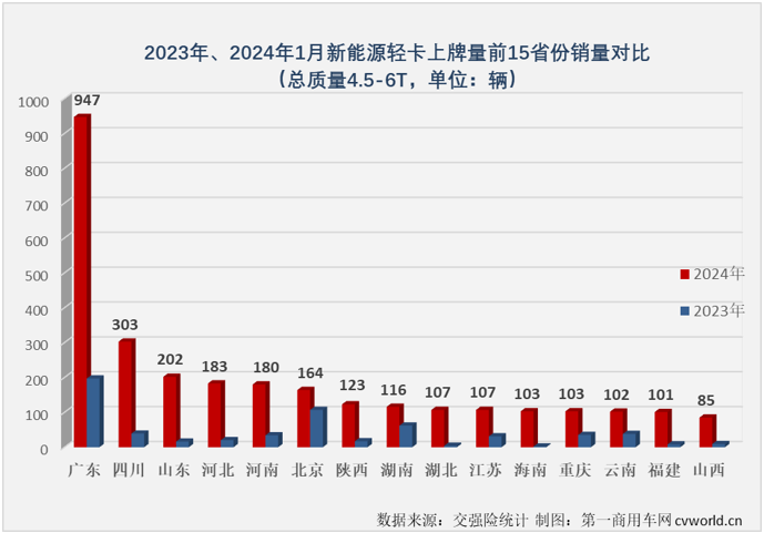 【第一商用車網(wǎng) 原創(chuàng)】2023年，我國(guó)新能源輕卡市場(chǎng)突破4.5萬(wàn)輛大關(guān)，全年有9個(gè)月銷量超過(guò)2000輛，自8月份起，已連續(xù)5個(gè)月處于月銷5000輛水準(zhǔn)之上。2024年，新能源輕卡市場(chǎng)會(huì)以怎樣的表現(xiàn)開(kāi)局呢？還能保持超5000輛的高水準(zhǔn)嗎？