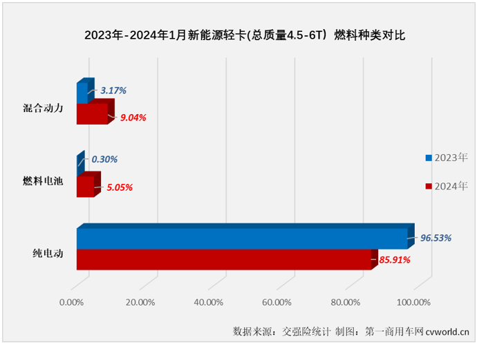 【第一商用車網 原創】2023年，我國新能源輕卡市場突破4.5萬輛大關，全年有9個月銷量超過2000輛，自8月份起，已連續5個月處于月銷5000輛水準之上。2024年，新能源輕卡市場會以怎樣的表現開局呢？還能保持超5000輛的高水準嗎？