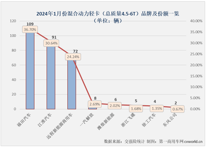 【第一商用車網 原創】2023年，我國新能源輕卡市場突破4.5萬輛大關，全年有9個月銷量超過2000輛，自8月份起，已連續5個月處于月銷5000輛水準之上。2024年，新能源輕卡市場會以怎樣的表現開局呢？還能保持超5000輛的高水準嗎？