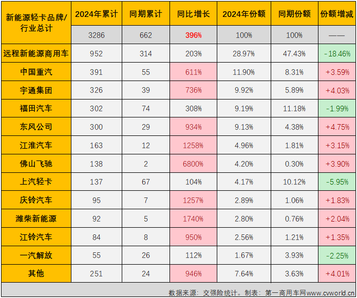 【第一商用車網 原創】2023年，我國新能源輕卡市場突破4.5萬輛大關，全年有9個月銷量超過2000輛，自8月份起，已連續5個月處于月銷5000輛水準之上。2024年，新能源輕卡市場會以怎樣的表現開局呢？還能保持超5000輛的高水準嗎？