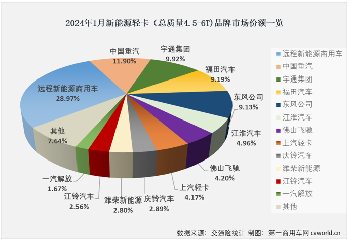 【第一商用車網(wǎng) 原創(chuàng)】2023年，我國(guó)新能源輕卡市場(chǎng)突破4.5萬(wàn)輛大關(guān)，全年有9個(gè)月銷量超過(guò)2000輛，自8月份起，已連續(xù)5個(gè)月處于月銷5000輛水準(zhǔn)之上。2024年，新能源輕卡市場(chǎng)會(huì)以怎樣的表現(xiàn)開(kāi)局呢？還能保持超5000輛的高水準(zhǔn)嗎？