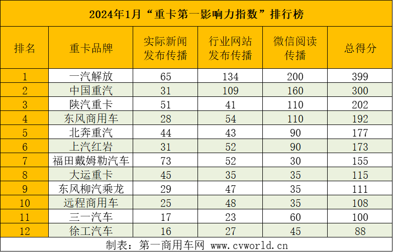 【第一商用車網 原創】1月重卡銷量數據中，重卡整體銷量不僅實現了環比、同比的“雙增長”，更在市場格局上有了新的變化，可謂是看點滿滿。