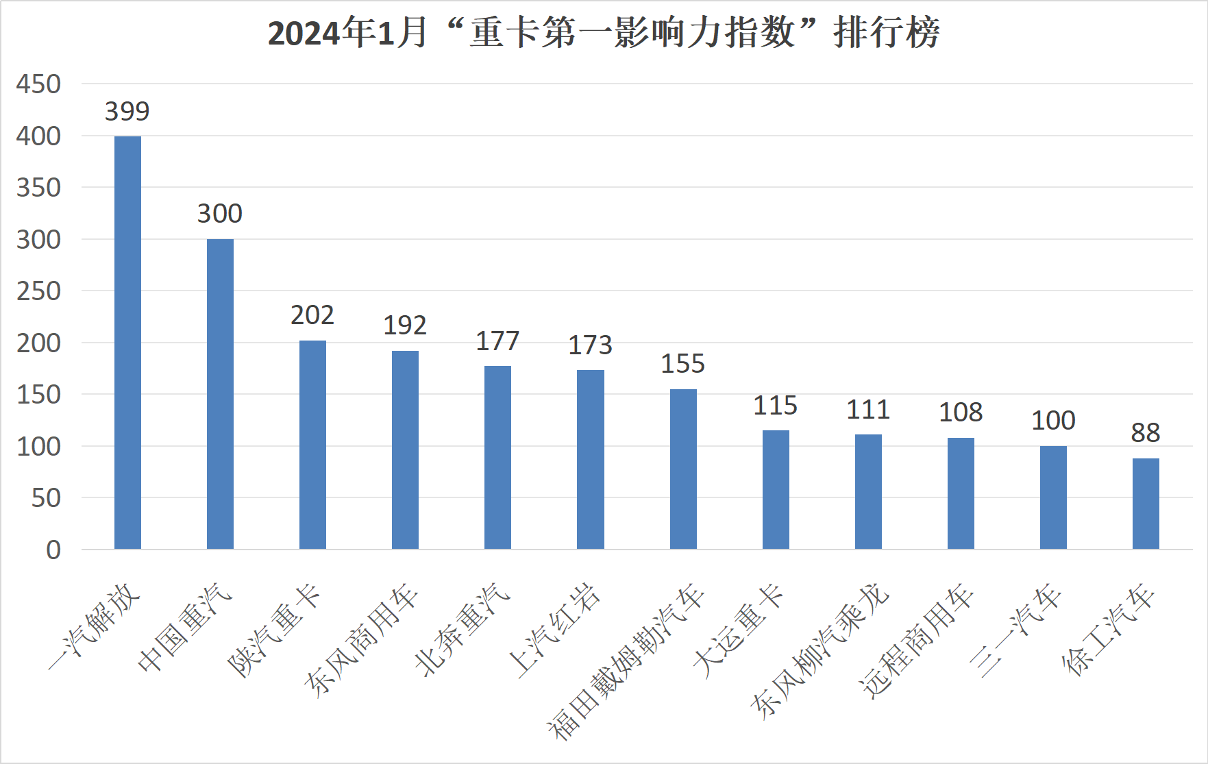 【第一商用車網 原創】1月重卡銷量數據中，重卡整體銷量不僅實現了環比、同比的“雙增長”，更在市場格局上有了新的變化，可謂是看點滿滿。