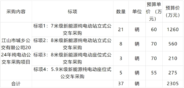 近日，多個地方發布新能源公交車采購招標需求公告。