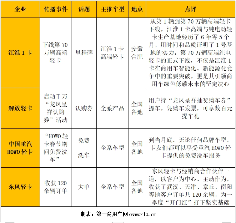 【第一商用車網 原創】2月，國內輕卡品牌傳播有哪些新的變化？