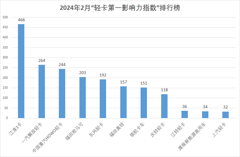 【第一商用車網(wǎng) 原創(chuàng)】2月，國內(nèi)輕卡品牌傳播有哪些新的變化？