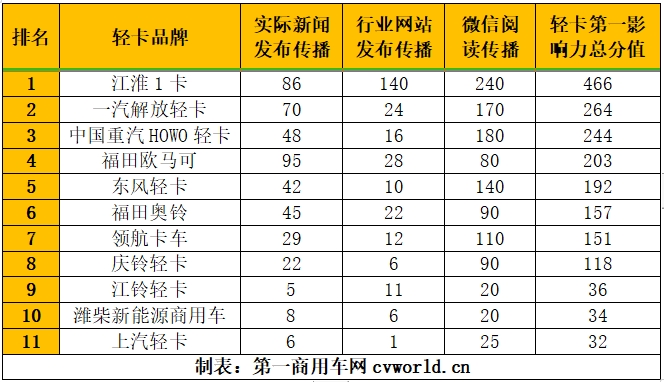 【第一商用車網(wǎng) 原創(chuàng)】2月，國內(nèi)輕卡品牌傳播有哪些新的變化？