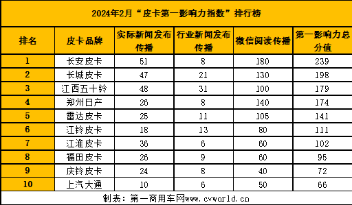 【第一商用車網(wǎng) 原創(chuàng)】2月，汽車行業(yè)沉浸在迎接龍年春節(jié)的輕松氛圍中。不過，雖然新車發(fā)布、試駕會等相關(guān)活動放緩，但新春優(yōu)惠等活動如約而至，使得2月皮卡行業(yè)仍有不少亮點。