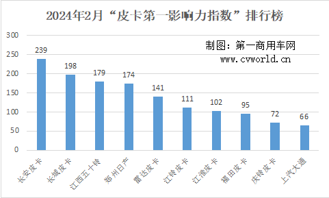 【第一商用車網(wǎng) 原創(chuàng)】2月，汽車行業(yè)沉浸在迎接龍年春節(jié)的輕松氛圍中。不過，雖然新車發(fā)布、試駕會等相關活動放緩，但新春優(yōu)惠等活動如約而至，使得2月皮卡行業(yè)仍有不少亮點。