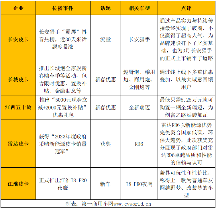 【第一商用車網(wǎng) 原創(chuàng)】2月，汽車行業(yè)沉浸在迎接龍年春節(jié)的輕松氛圍中。不過，雖然新車發(fā)布、試駕會等相關(guān)活動放緩，但新春優(yōu)惠等活動如約而至，使得2月皮卡行業(yè)仍有不少亮點(diǎn)。