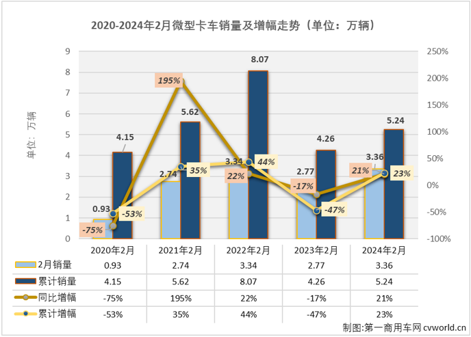 【第一商用車網(wǎng) 原創(chuàng)】2月份，卡車市場整體表現(xiàn)降溫明顯，重卡、輕卡等均出現(xiàn)環(huán)比、同比雙降，微卡市場表現(xiàn)又好一些嗎？