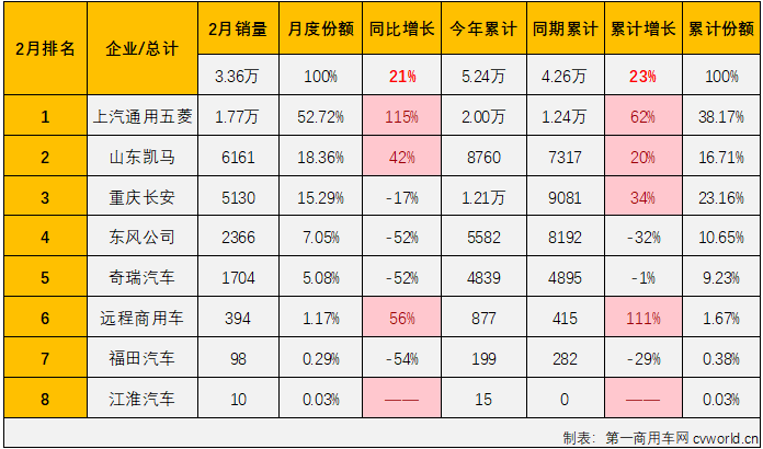 【第一商用車網 原創】2月份，卡車市場整體表現降溫明顯，重卡、輕卡等均出現環比、同比雙降，微卡市場表現又好一些嗎？