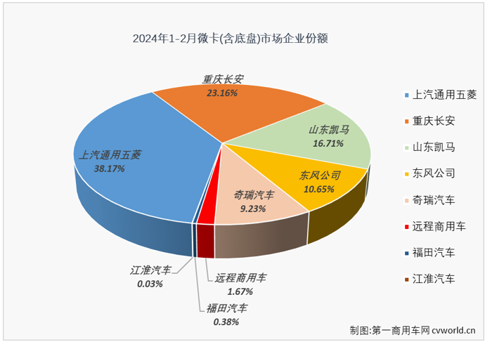 【第一商用車網 原創】2月份，卡車市場整體表現降溫明顯，重卡、輕卡等均出現環比、同比雙降，微卡市場表現又好一些嗎？