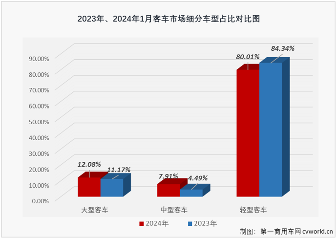 【第一商用車網 原創】2023年，我國商用車市場穩步復蘇，全年有11個月都實現增長，全年累計銷量增幅達到22%。相比而言，客車市場的表現遠不及卡車市場那樣亮眼，尤其是大、中客市場表現一直不太“給力”。2024年1月份，商用車市場繼續實現增長，整體增幅達到80%，客車市場表現又是如何呢？