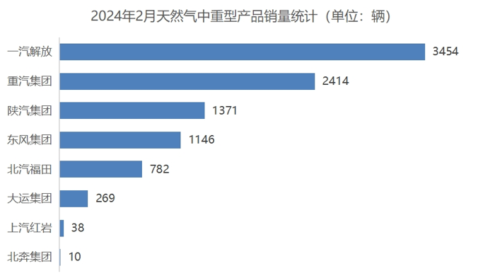 2024春節(jié)后，兩輪大范圍雨雪席卷我國(guó)大部，極端天氣影響了部分地區(qū)的物流運(yùn)輸暢通，也制約了國(guó)內(nèi)商用車市場(chǎng)再現(xiàn)“小陽春”。盡管“春節(jié)檔”市場(chǎng)遇冷，相對(duì)1月份市場(chǎng)環(huán)比大幅下降，但“春雪”消融后，行業(yè)終將擁抱一個(gè)欣欣向榮的春天。