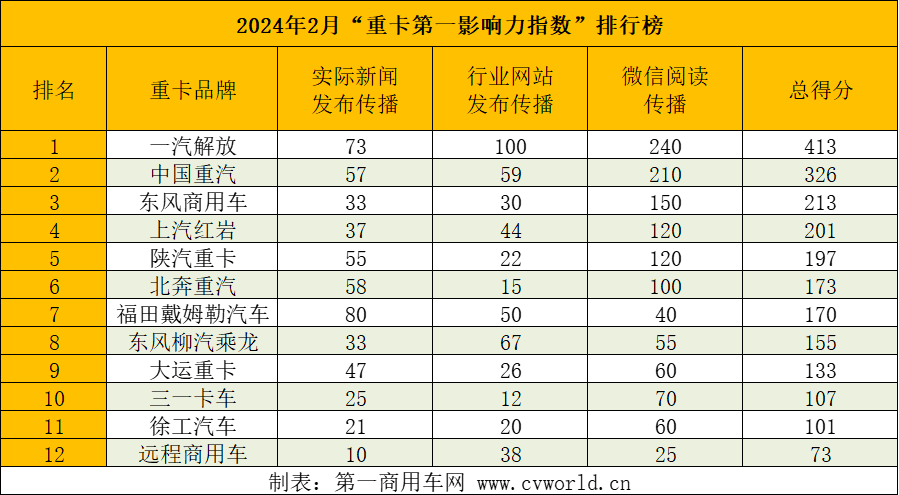 【第一商用車網 原創】在重卡行業面臨變局的當下，各品牌該如何做好品牌傳播及產品營銷呢？請看第一商用車網的分析報道。