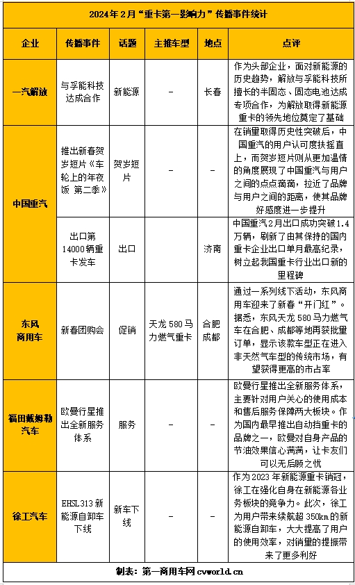 【第一商用車網 原創】在重卡行業面臨變局的當下，各品牌該如何做好品牌傳播及產品營銷呢？請看第一商用車網的分析報道。