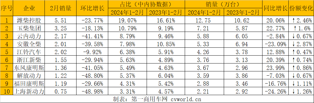 【第一商用車網 原創】受春節假期影響，部分需求在節前釋放，內燃機2月銷量環比、同比均下降，但累計同比增長。