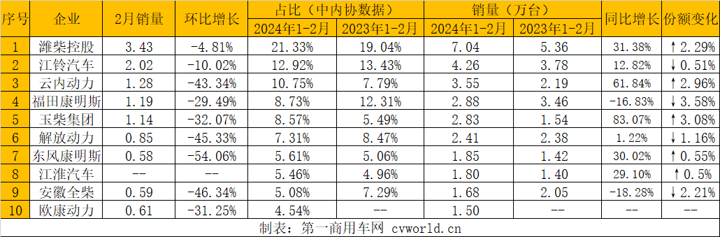 【第一商用車網 原創】受春節假期影響，部分需求在節前釋放，內燃機2月銷量環比、同比均下降，但累計同比增長。