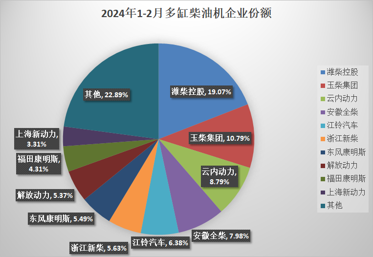 【第一商用車網 原創】受春節假期影響，部分需求在節前釋放，內燃機2月銷量環比、同比均下降，但累計同比增長。